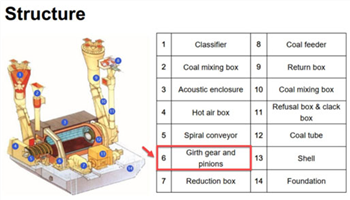 BALL MILL/COAL MILL GENERATOR (PART 2: GIRTH GEAR)